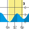 Suisun Bay tide chart for Friday, October 3, 2025