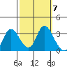Suisun Bay tide chart for Tuesday, October 7, 2025