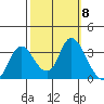 Suisun Bay tide chart for Wednesday, October 8, 2025