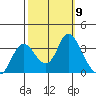 Suisun Bay tide chart for Thursday, October 9, 2025