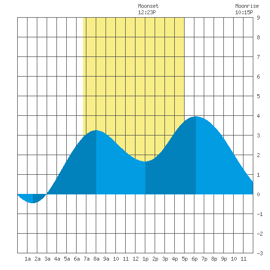 Suisun Bay tide chart for Monday, November 10, 2025