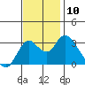 Suisun Bay tide chart for Monday, November 10, 2025