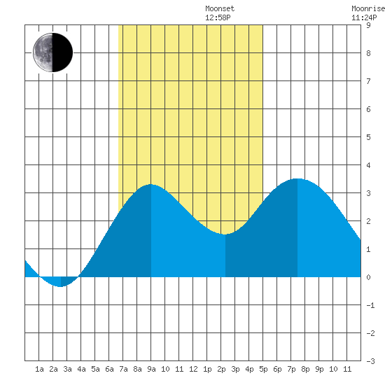 Suisun Bay tide chart for Tuesday, November 11, 2025
