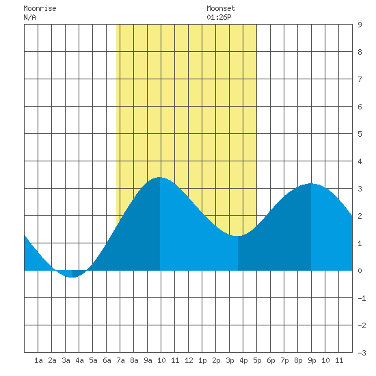 Suisun Bay tide chart for Wednesday, November 12, 2025