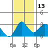 Suisun Bay tide chart for Thursday, November 13, 2025