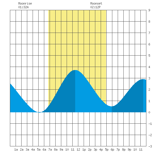 Suisun Bay tide chart for Friday, November 14, 2025