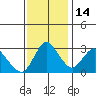 Suisun Bay tide chart for Friday, November 14, 2025