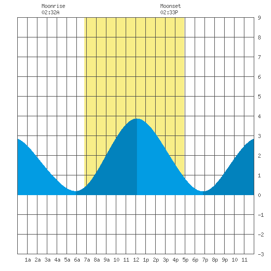 Suisun Bay tide chart for Saturday, November 15, 2025
