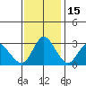 Suisun Bay tide chart for Saturday, November 15, 2025