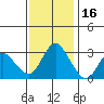 Suisun Bay tide chart for Sunday, November 16, 2025