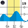 Suisun Bay tide chart for Wednesday, November 19, 2025