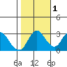 Suisun Bay tide chart for Saturday, November 1, 2025