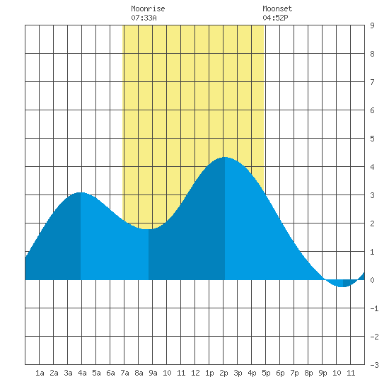 Suisun Bay tide chart for Thursday, November 20, 2025