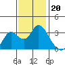 Suisun Bay tide chart for Thursday, November 20, 2025
