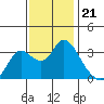 Suisun Bay tide chart for Friday, November 21, 2025