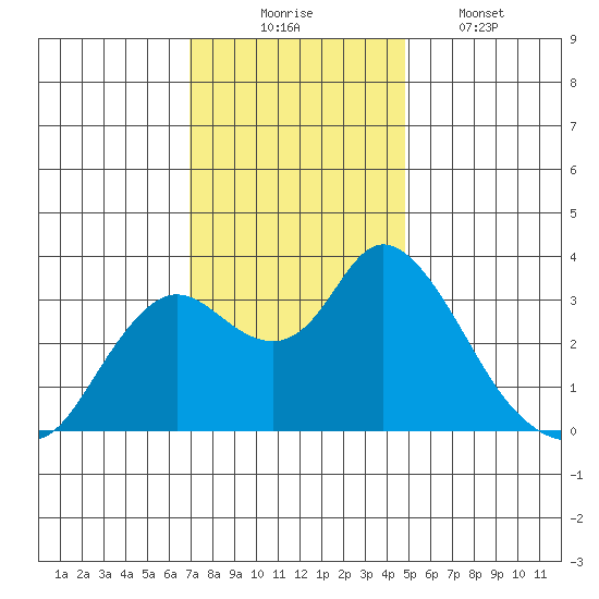 Suisun Bay tide chart for Sunday, November 23, 2025