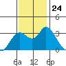 Suisun Bay tide chart for Monday, November 24, 2025