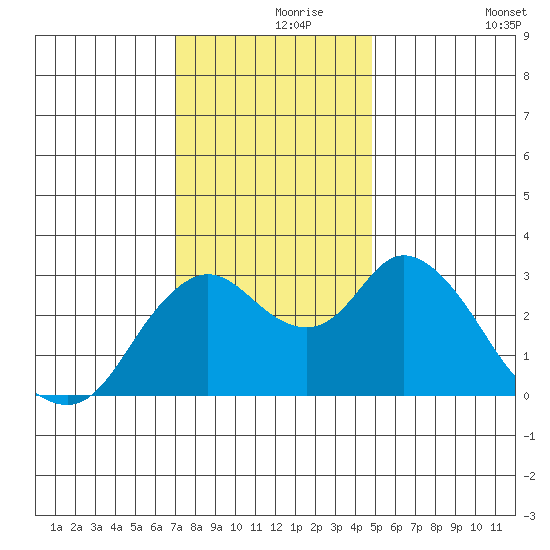 Suisun Bay tide chart for Wednesday, November 26, 2025
