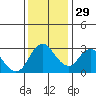 Suisun Bay tide chart for Saturday, November 29, 2025