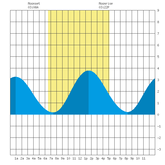 Suisun Bay tide chart for Sunday, November 2, 2025