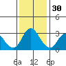 Suisun Bay tide chart for Sunday, November 30, 2025