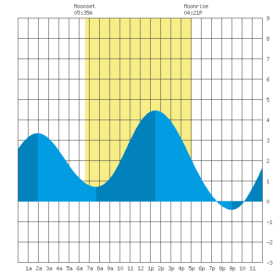 Suisun Bay tide chart for Tuesday, November 4, 2025