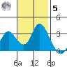 Suisun Bay tide chart for Wednesday, November 5, 2025
