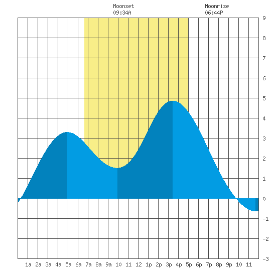 Suisun Bay tide chart for Friday, November 7, 2025