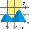 Suisun Bay tide chart for Friday, November 7, 2025