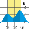 Suisun Bay tide chart for Saturday, November 8, 2025