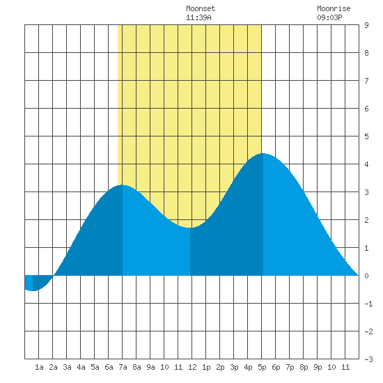 Suisun Bay tide chart for Sunday, November 9, 2025