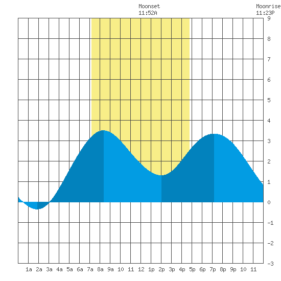 Suisun Bay tide chart for Wednesday, December 10, 2025