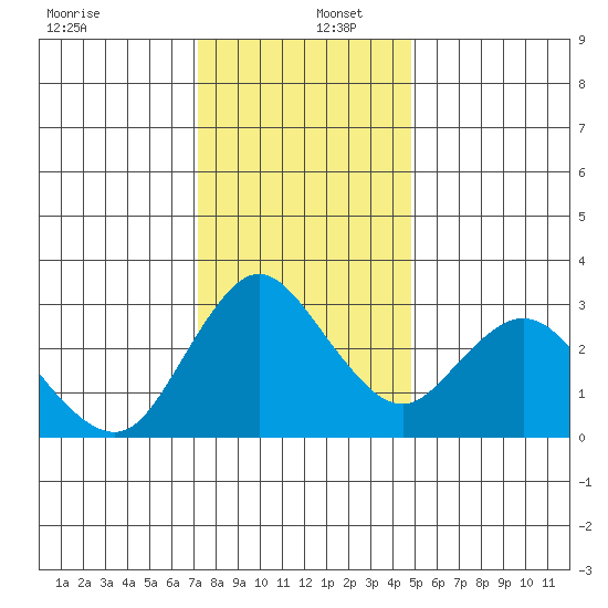 Suisun Bay tide chart for Friday, December 12, 2025
