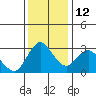 Suisun Bay tide chart for Friday, December 12, 2025