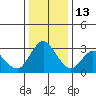 Suisun Bay tide chart for Saturday, December 13, 2025