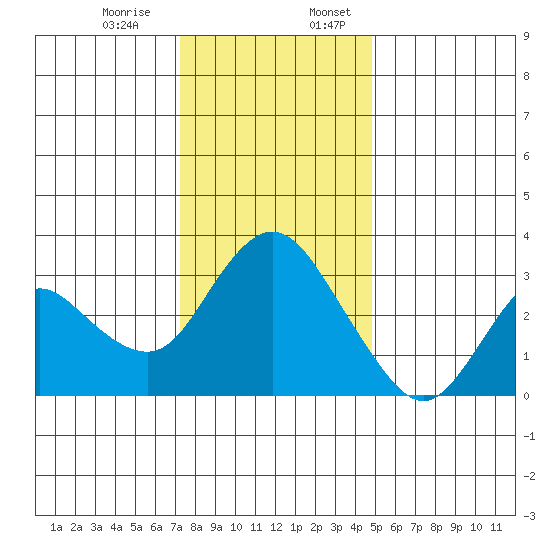 Suisun Bay tide chart for Monday, December 15, 2025