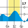 Suisun Bay tide chart for Wednesday, December 17, 2025