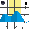 Suisun Bay tide chart for Friday, December 19, 2025