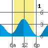 Suisun Bay tide chart for Monday, December 1, 2025