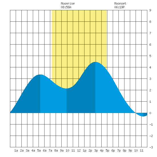 Suisun Bay tide chart for Sunday, December 21, 2025