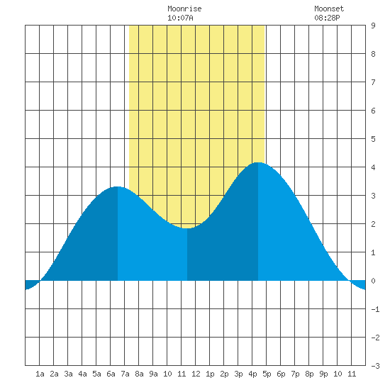 Suisun Bay tide chart for Tuesday, December 23, 2025