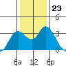 Suisun Bay tide chart for Tuesday, December 23, 2025