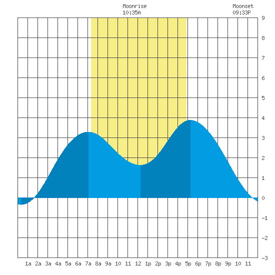 Suisun Bay tide chart for Wednesday, December 24, 2025