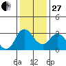 Suisun Bay tide chart for Saturday, December 27, 2025