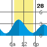 Suisun Bay tide chart for Sunday, December 28, 2025