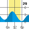 Suisun Bay tide chart for Monday, December 29, 2025