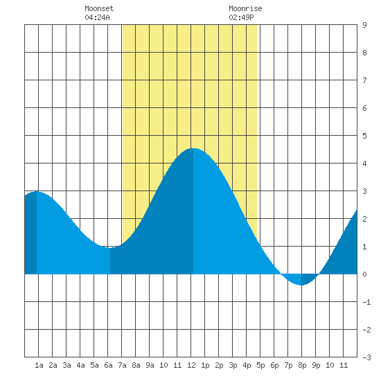 Suisun Bay tide chart for Tuesday, December 2, 2025
