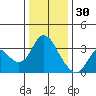 Suisun Bay tide chart for Tuesday, December 30, 2025