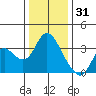 Suisun Bay tide chart for Wednesday, December 31, 2025