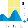 Suisun Bay tide chart for Wednesday, December 3, 2025